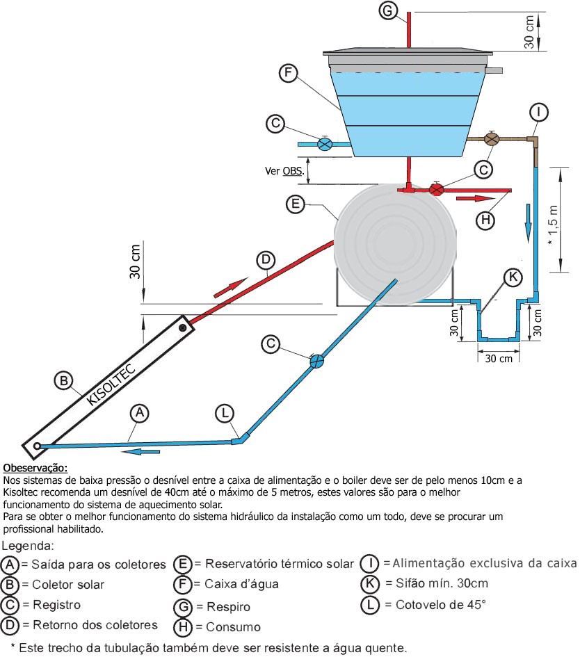 Figura 11 - Alturas recomendadas para circulação natural (termossifão) de baixa pressão.
